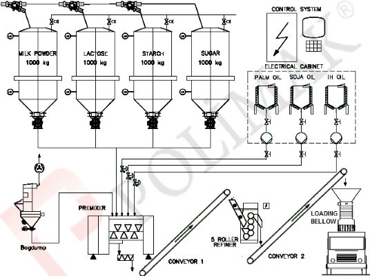 Bulk solids loading spout automation system for bulk loading spout